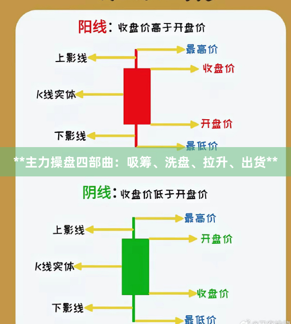 **主力操盘四部曲：吸筹、洗盘、拉升、出货**
